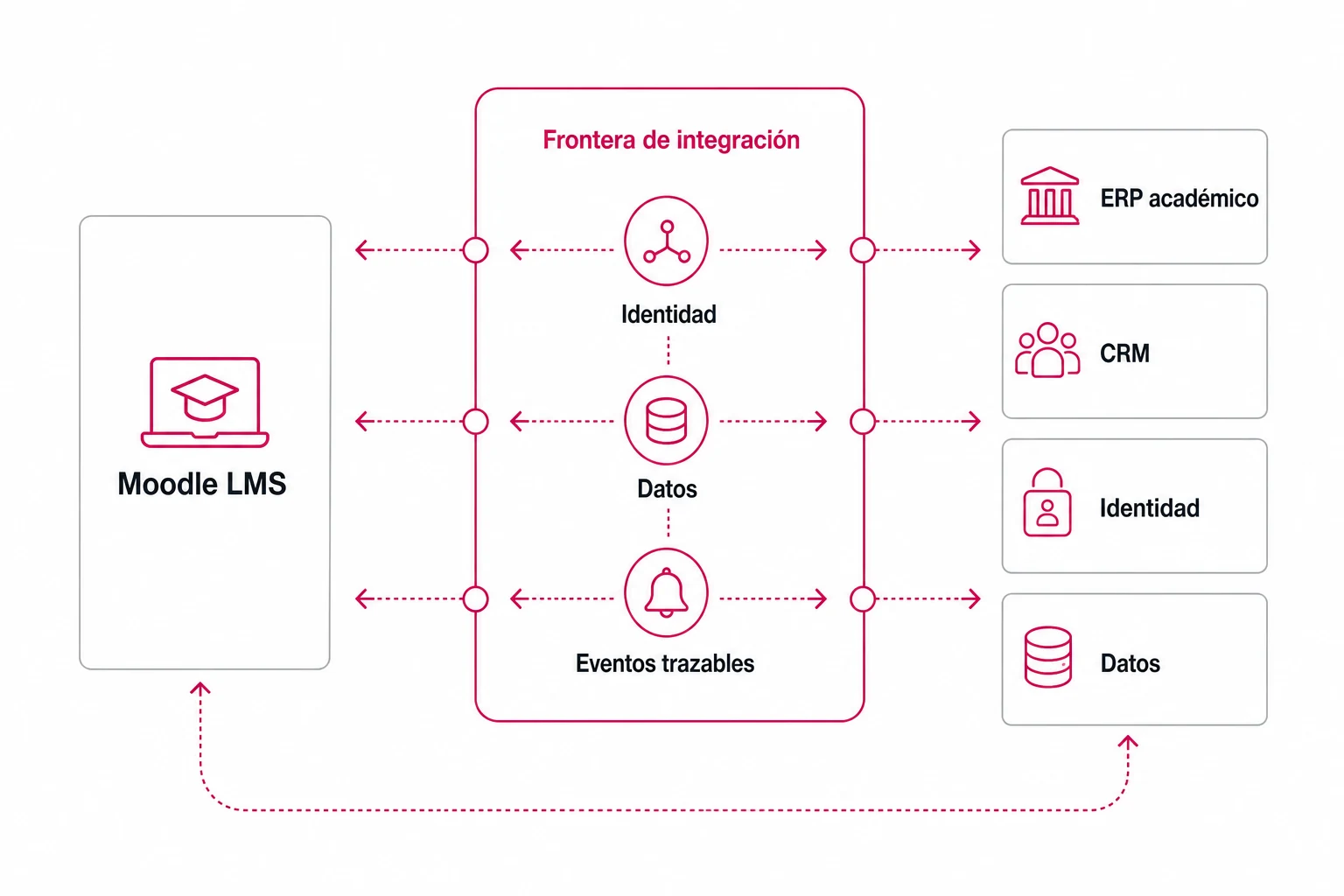 Frontera de integración entre Moodle LMS y ERP académico, CRM, identidad y datos mediante eventos trazables