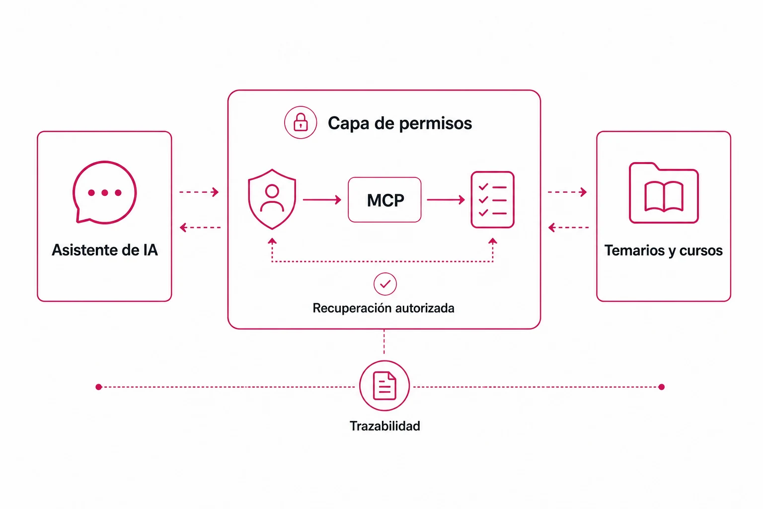 Asistente de inteligencia artificial conectado mediante MCP a una capa de permisos, recuperación autorizada y cursos protegidos con trazabilidad