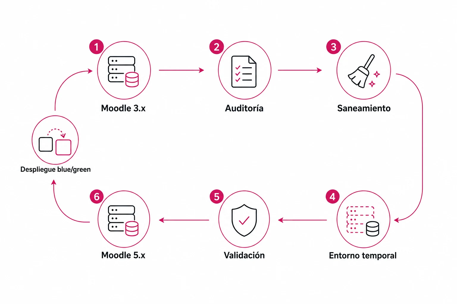 Recorrido de una migración desde Moodle 3.x hasta Moodle 5.x con auditoría, saneamiento, entorno temporal, validación y despliegue paralelo