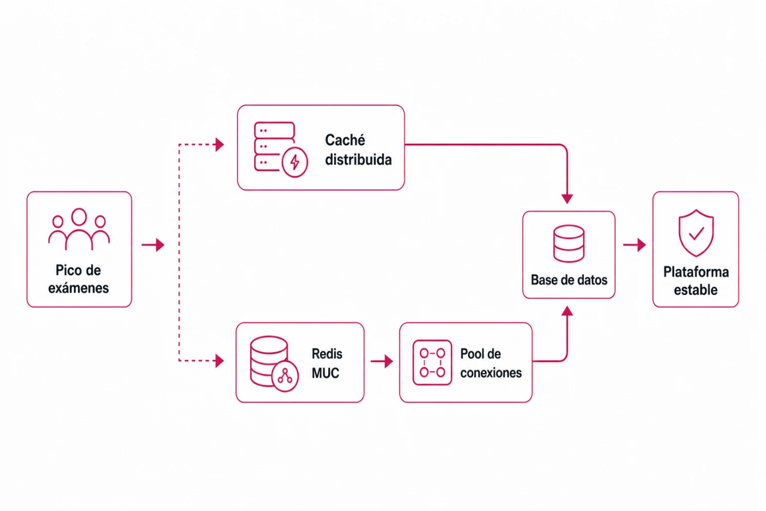 Flujo de un pico de exámenes a través de caché distribuida, Redis MUC, pool de conexiones y base de datos hasta una plataforma estable