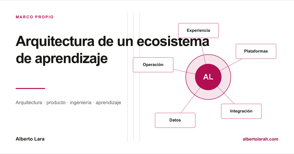 Diagrama de seis capas: experiencia y canales; procesos; productos educativos; integración, datos e IA; plataforma; fiabilidad y evolución.