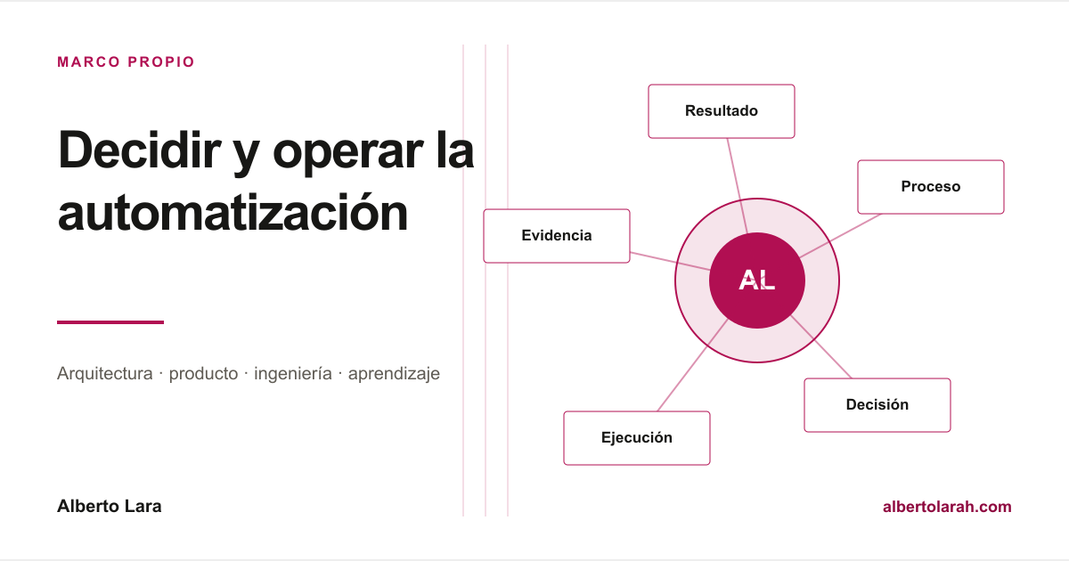 Mapa de seis planos para decidir y operar una automatización: resultado, proceso, datos, autonomía, ejecución y evidencia.