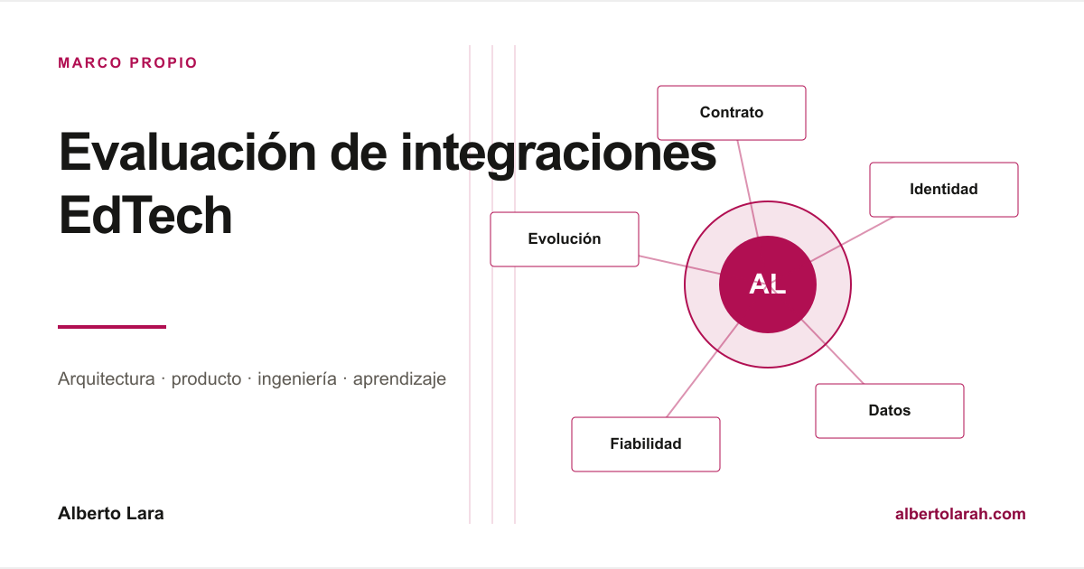 Mapa de las seis dimensiones para evaluar una integración: propósito, identidad, contrato, datos, fiabilidad y operación.