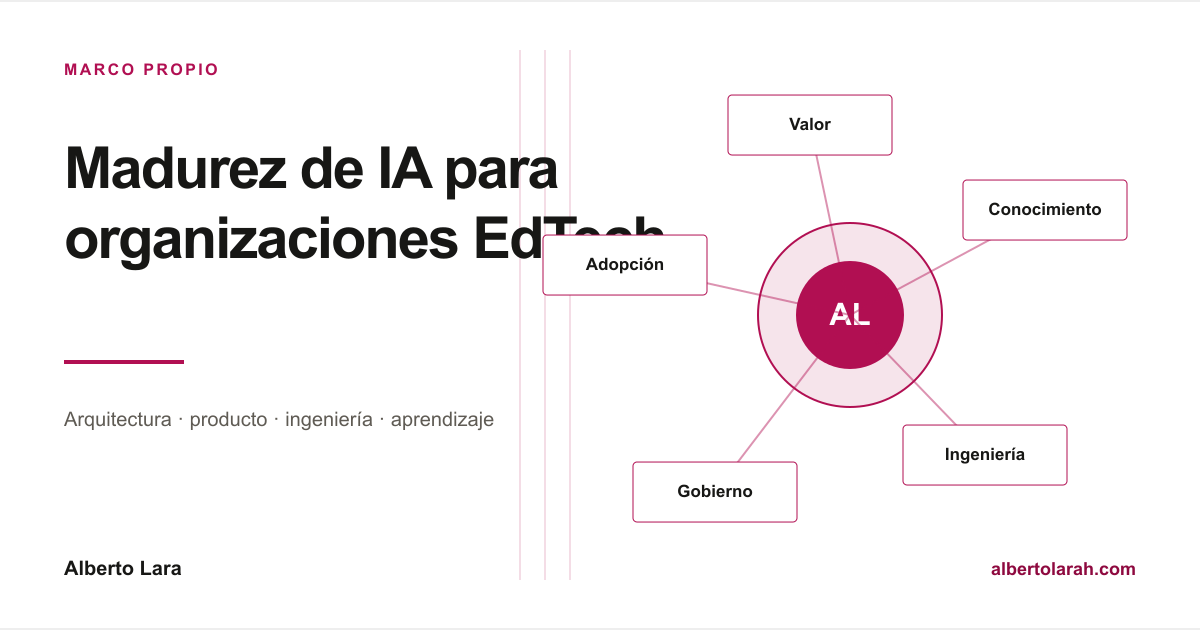 Mapa de cinco niveles que relaciona el uso de IA con conocimiento, evaluación, gobierno, operación y capacidad organizativa.