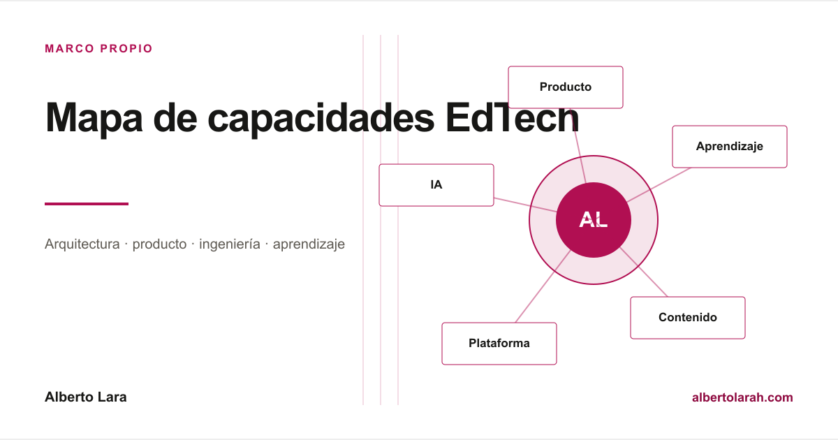 Mapa que relaciona las capacidades de estrategia, producto, aprendizaje, contenidos, tecnología, datos, operación y gobierno.
