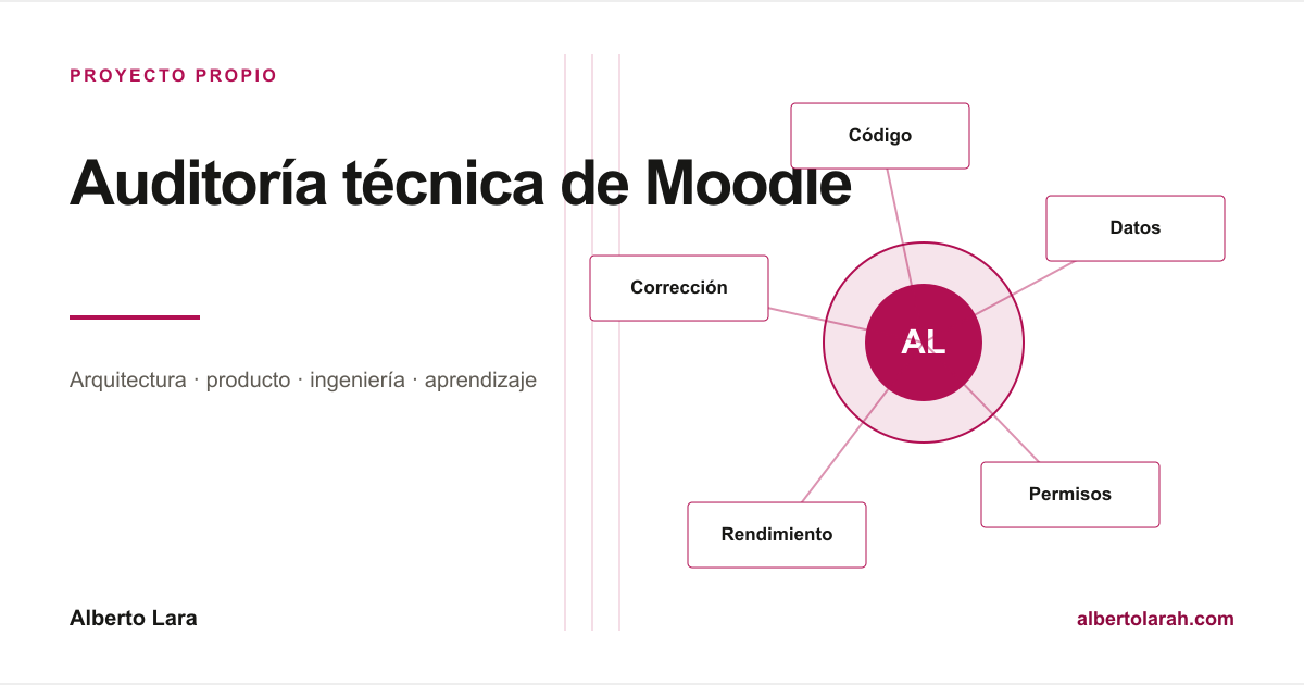 Las comprobaciones sobre el código, los datos y la operación producen hallazgos priorizados que pueden corregirse y volver a validarse.