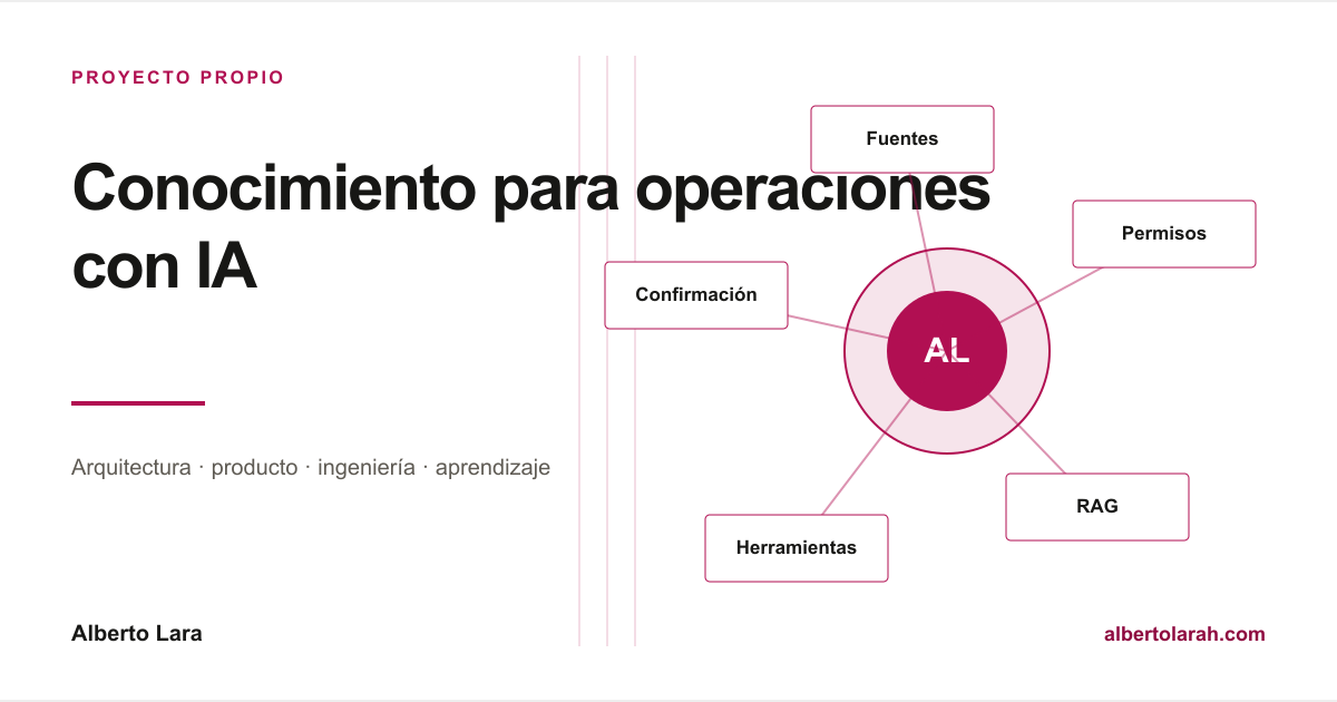 Esquema de un asistente que separa la consulta, la recomendación y las acciones sujetas a confirmación. Los permisos por herramienta siguen pendientes de validación.