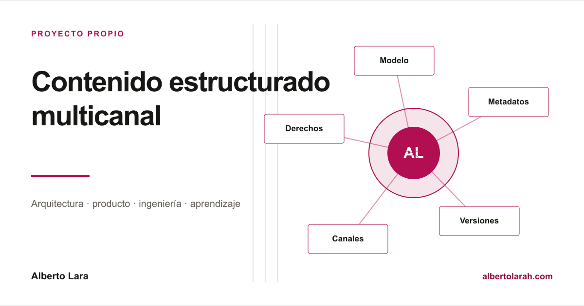 Una fuente de contenido estructurado se transforma mediante varios renderizadores para publicarse en cursos, páginas y experiencias con IA.