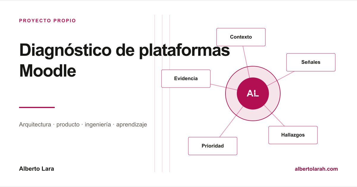 Diseño de un panel que utiliza señales verificables de Moodle para elaborar un diagnóstico determinista antes de que la IA explique los hallazgos a cada perfil.