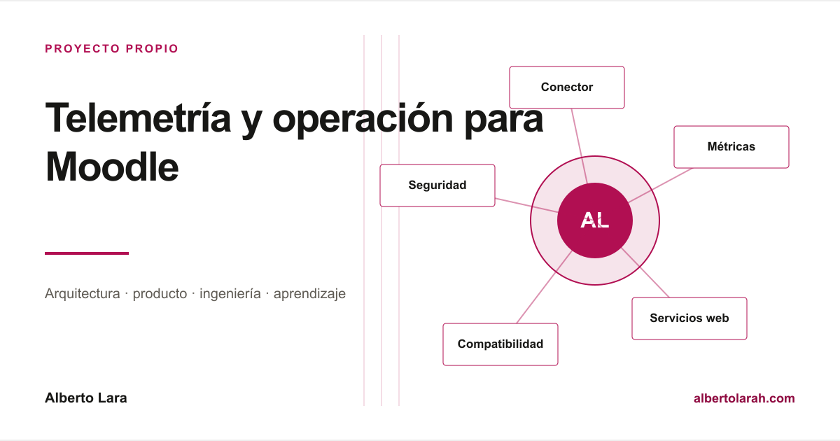 Conector que comunica Moodle con una plataforma de gobierno mediante módulos que recopilan el estado y las métricas y permiten solicitar operaciones delimitadas.