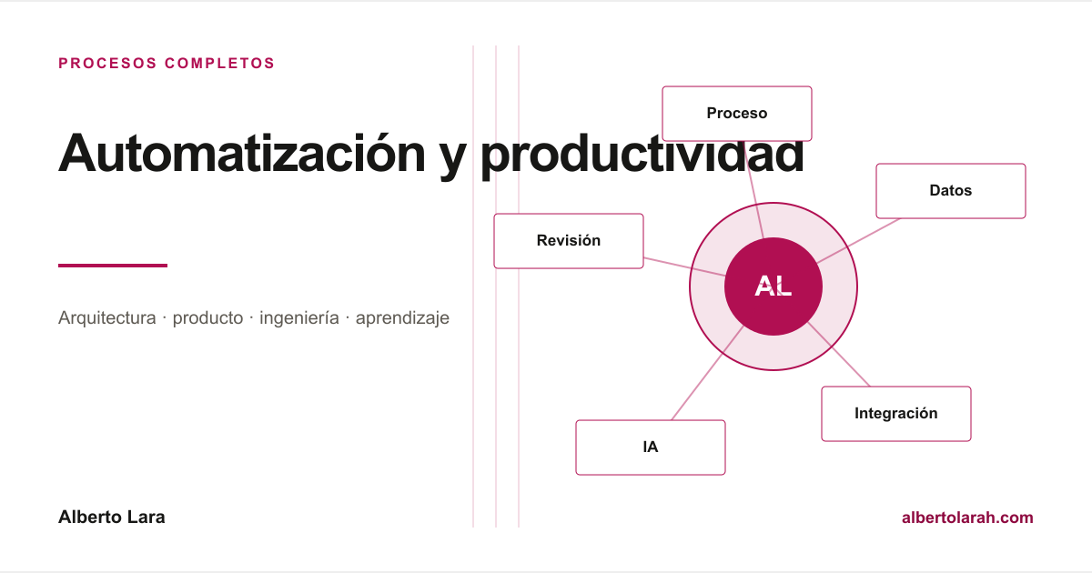 Diagrama de automatización y productividad que relaciona el proceso, los datos, la integración, la IA y la revisión.