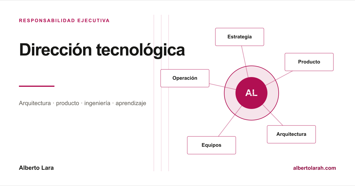 Mapa de dirección tecnológica que relaciona estrategia, producto, arquitectura, equipos y operación.