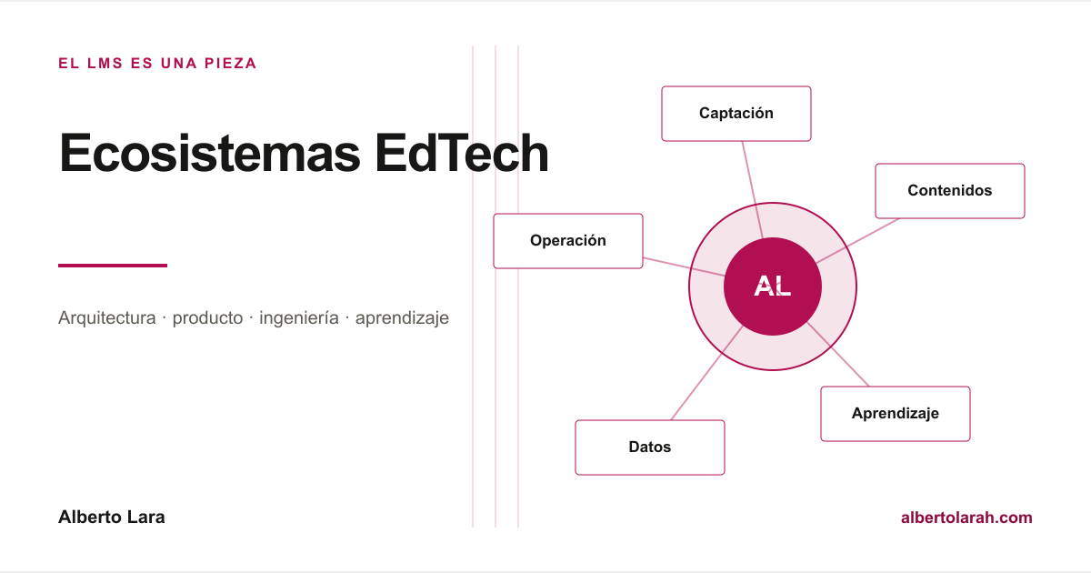 Ecosistema EdTech con captación, contenidos, LMS, experiencia, datos, integraciones y operación.
