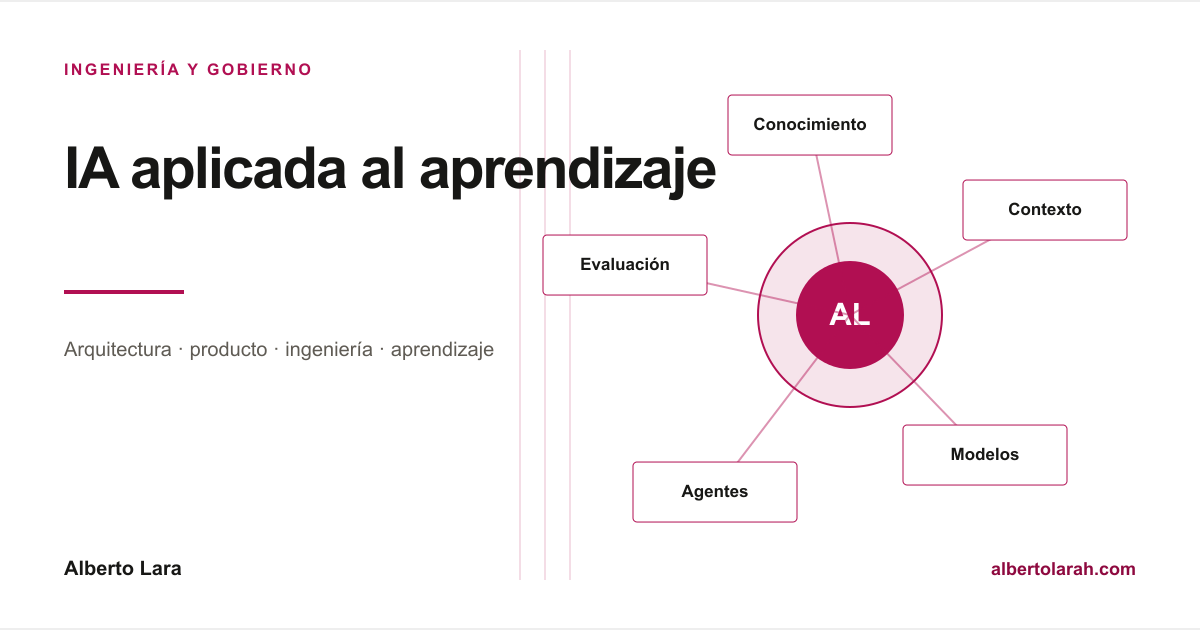 Arquitectura de IA aplicada a EdTech con conocimiento, contexto, modelos, herramientas, evaluación y supervisión.