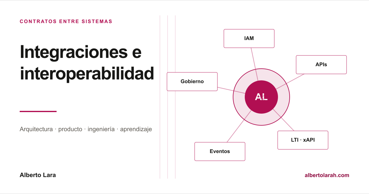 Mapa de interoperabilidad educativa con LMS, identidad, CRM, HRIS, contenidos, LTI, xAPI y API.