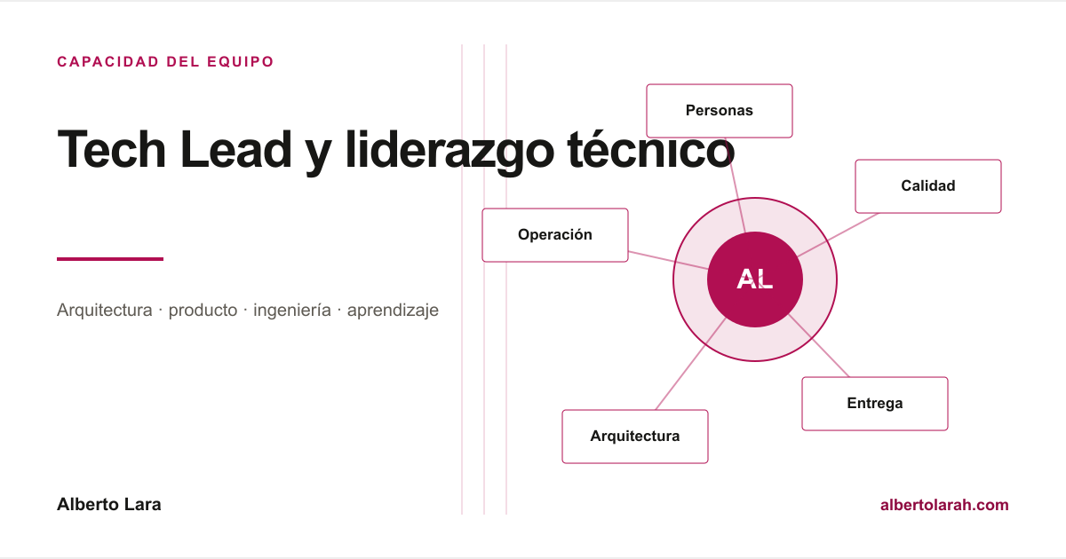 Mapa de liderazgo técnico que conecta al equipo con la arquitectura, la calidad, la entrega y la operación.