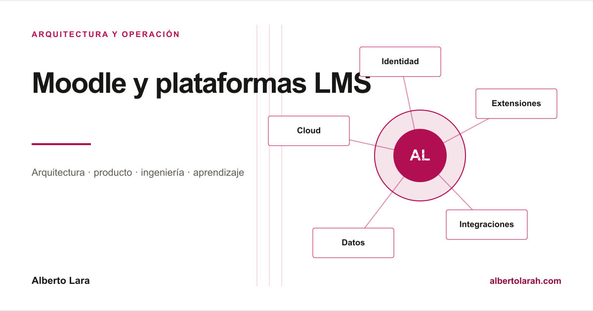 Moodle dentro de un ecosistema de identidad, contenidos, integraciones, datos, nube y operación.