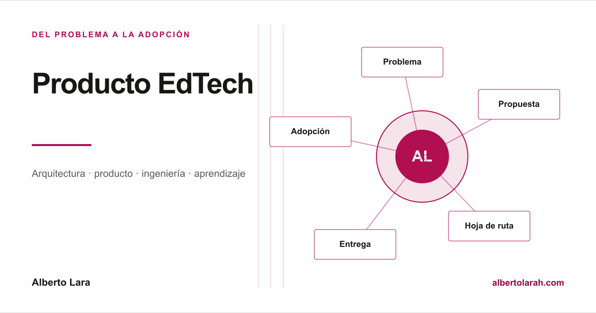 Ciclo de producto EdTech desde el problema hasta la adopción, la operación y el aprendizaje.